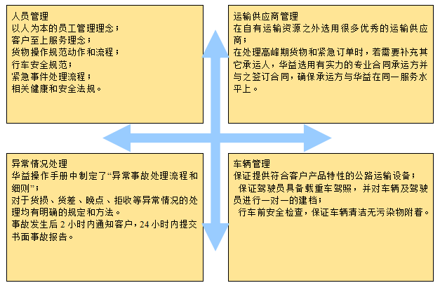 長(zhǎng)沙華益物流有限責(zé)任公司,長(zhǎng)沙貨物運(yùn)輸服務(wù),大件貨物物流,代理運(yùn)輸業(yè)務(wù)